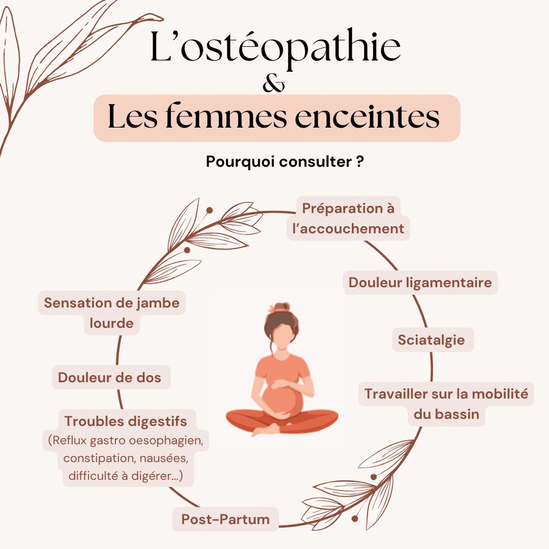 Récapitulatif visuel des principaux motifs de consultation ostéopathique pour les femmes enceintes : douleurs lombaires, troubles digestifs, préparation à l’accouchement, etc.